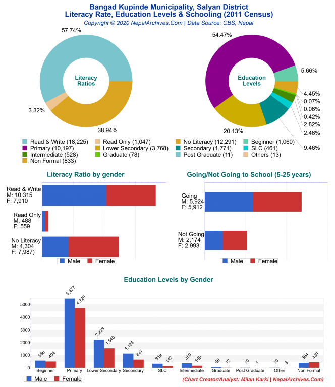 Literacy, Education Levels & Schooling Charts of Bangad Kupinde Municipality