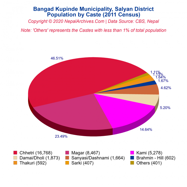 Population by Castes Chart of Bangad Kupinde Municipality