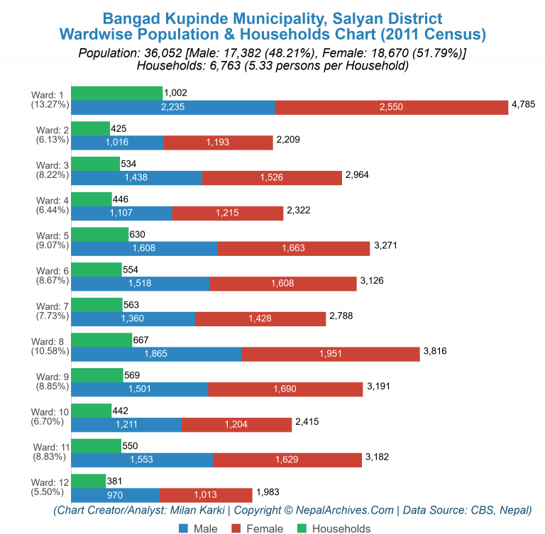 Wardwise Population Chart of Bangad Kupinde Municipality