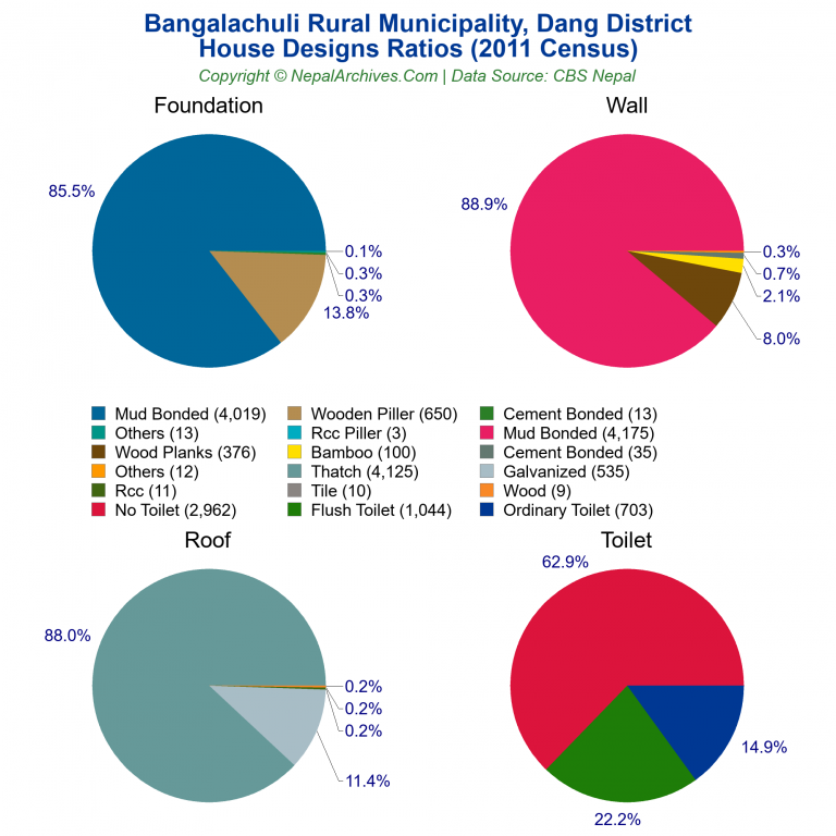 House Design Ratios Pie Charts of Bangalachuli Rural Municipality