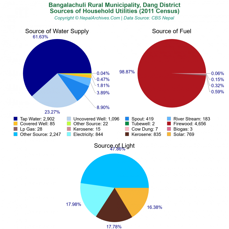 Household Utilities Pie Charts of Bangalachuli Rural Municipality