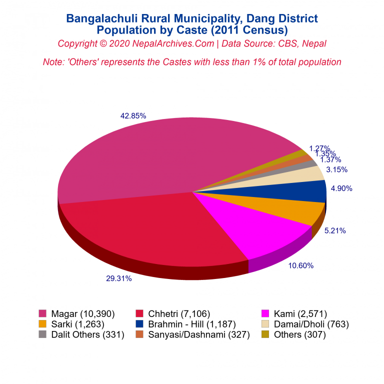 Population by Castes Chart of Bangalachuli Rural Municipality