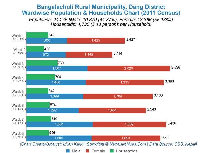 Wardwise Population Chart of Bangalachuli Rural Municipality
