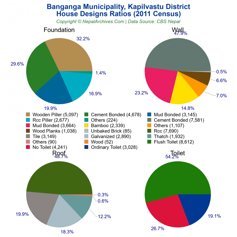 House Design Ratios Pie Charts of Banganga Municipality