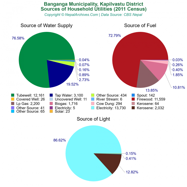 Household Utilities Pie Charts of Banganga Municipality