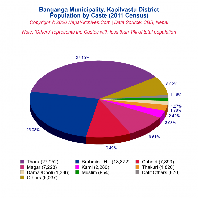 Population by Castes Chart of Banganga Municipality