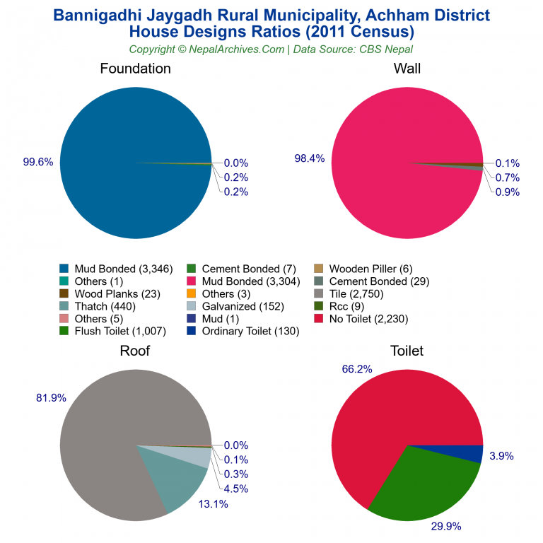 House Design Ratios Pie Charts of Bannigadhi Jaygadh Rural Municipality