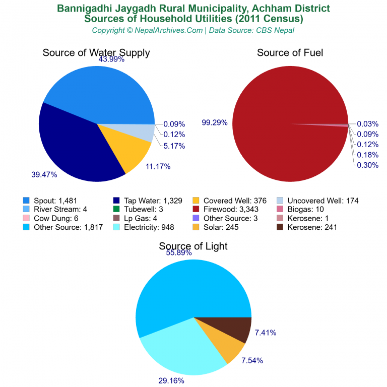 Household Utilities Pie Charts of Bannigadhi Jaygadh Rural Municipality