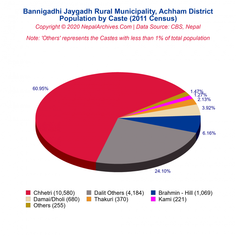 Population by Castes Chart of Bannigadhi Jaygadh Rural Municipality