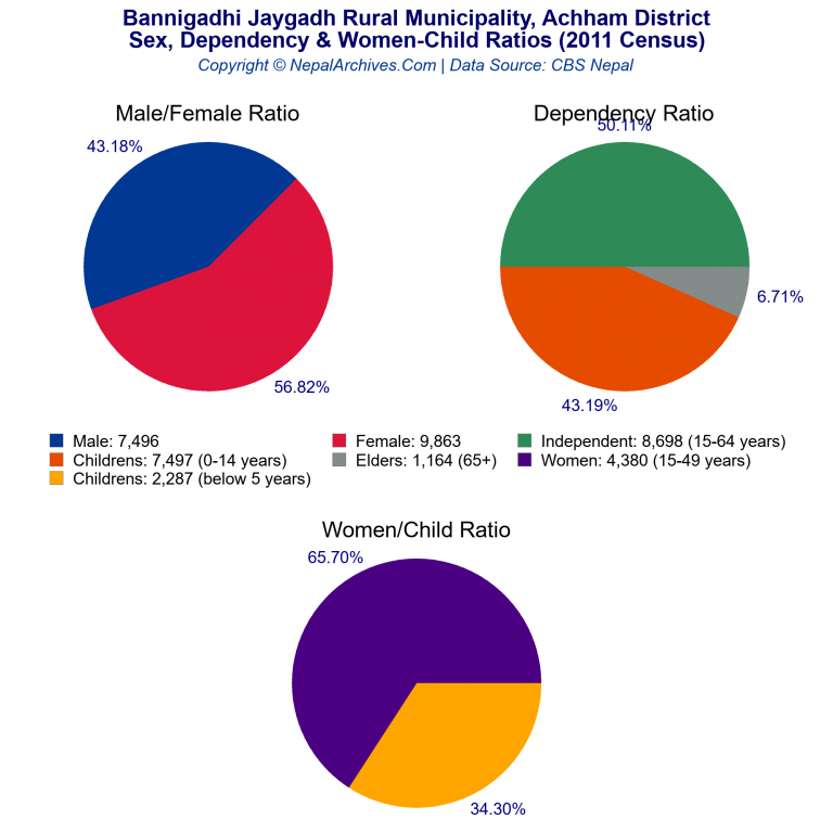 Sex, Dependency & Women-Child Ratio Charts of Bannigadhi Jaygadh Rural Municipality