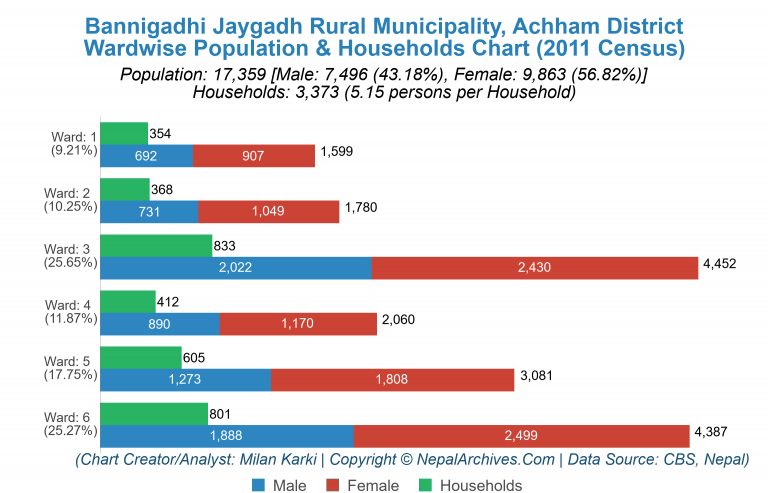 Wardwise Population Chart of Bannigadhi Jaygadh Rural Municipality