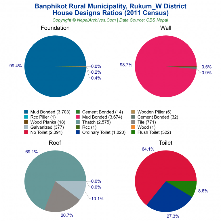 House Design Ratios Pie Charts of Banphikot Rural Municipality