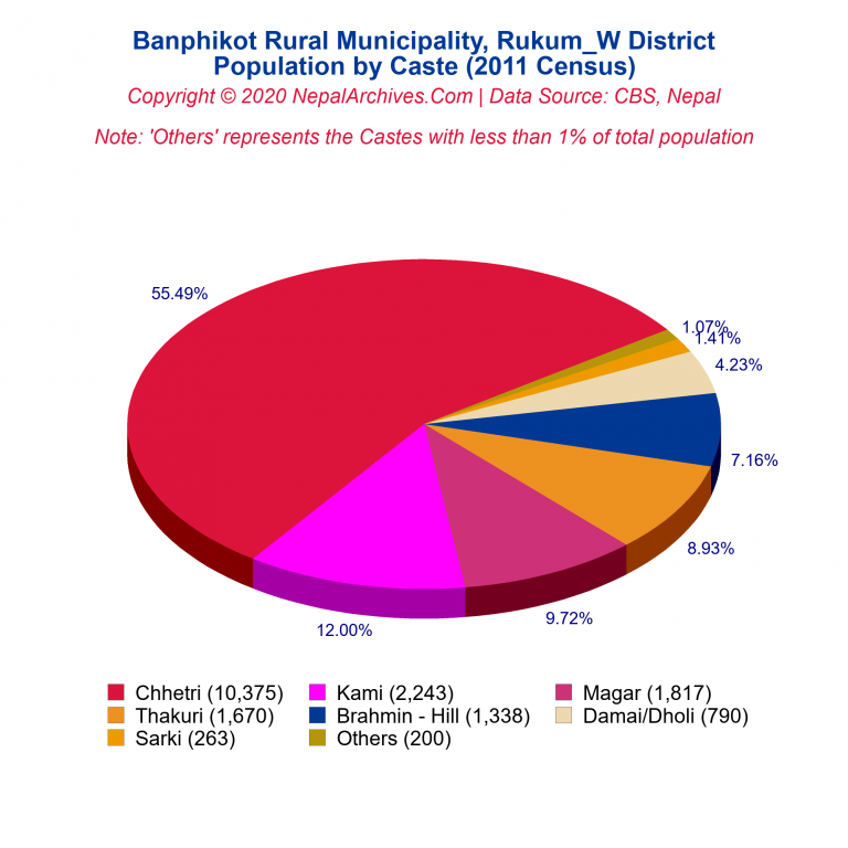 Population by Castes Chart of Banphikot Rural Municipality