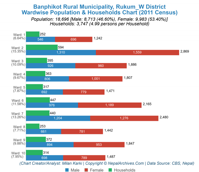 Wardwise Population Chart of Banphikot Rural Municipality