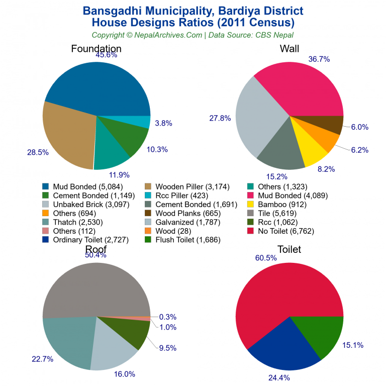 House Design Ratios Pie Charts of Bansgadhi Municipality