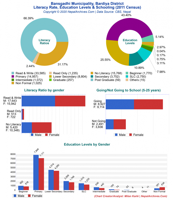 Literacy, Education Levels & Schooling Charts of Bansgadhi Municipality