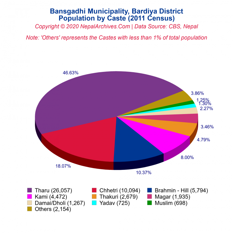 Population by Castes Chart of Bansgadhi Municipality