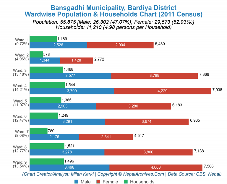 Wardwise Population Chart of Bansgadhi Municipality