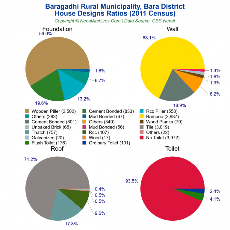 House Design Ratios Pie Charts of Baragadhi Rural Municipality