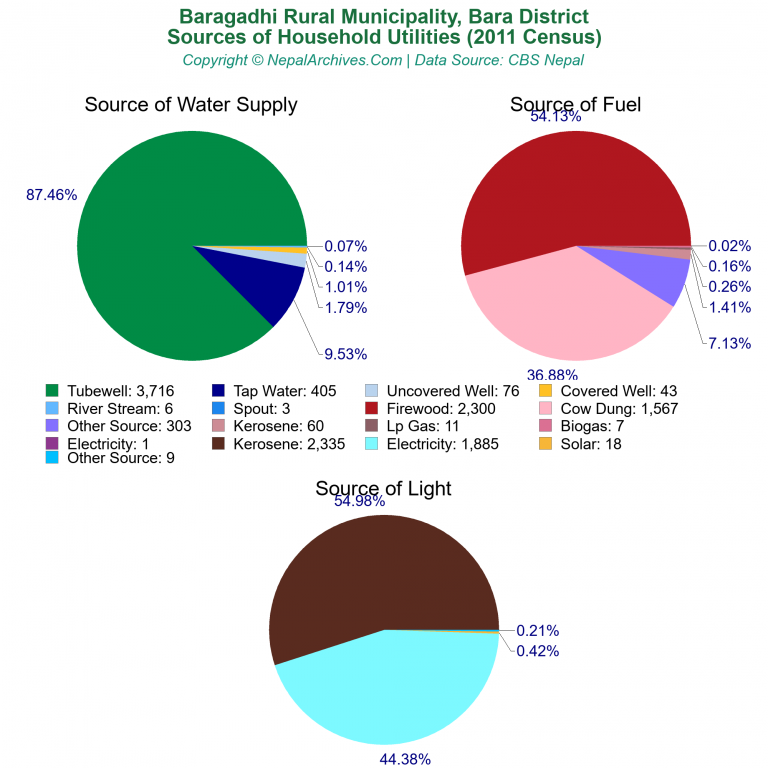 Household Utilities Pie Charts of Baragadhi Rural Municipality