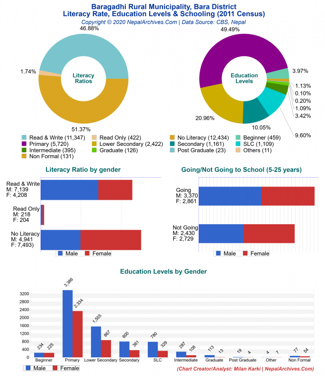 Literacy, Education Levels & Schooling Charts of Baragadhi Rural Municipality