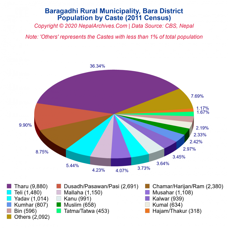 Population by Castes Chart of Baragadhi Rural Municipality