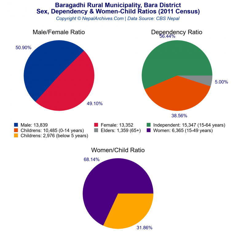 Sex, Dependency & Women-Child Ratio Charts of Baragadhi Rural Municipality