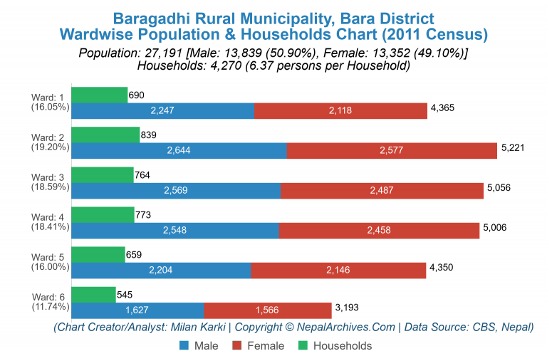 Wardwise Population Chart of Baragadhi Rural Municipality