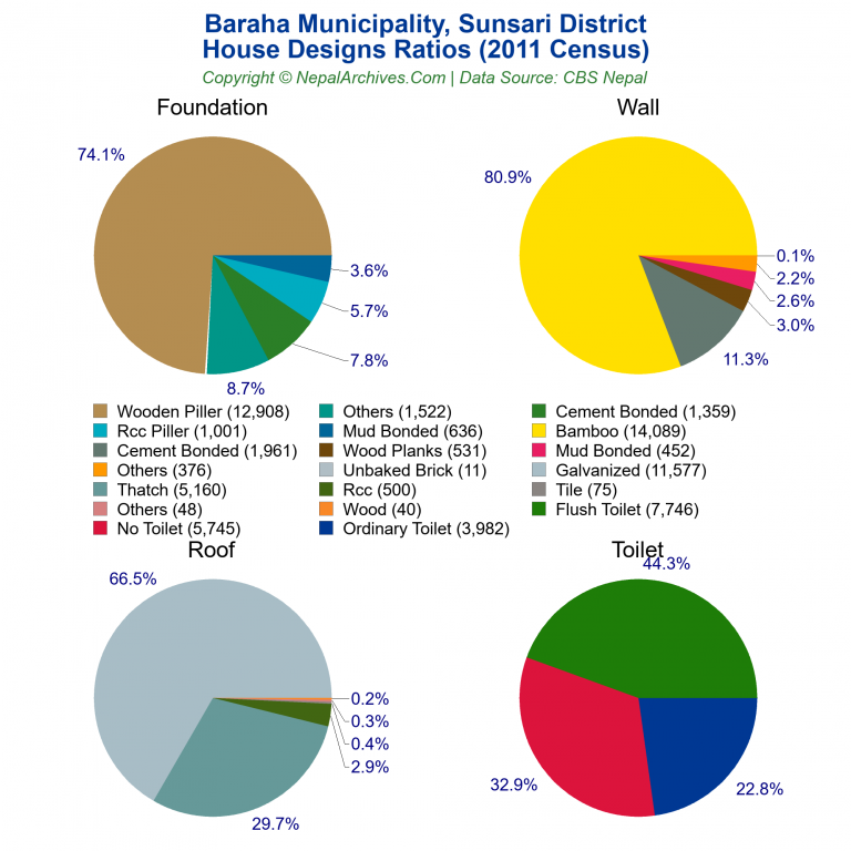 House Design Ratios Pie Charts of Baraha Municipality