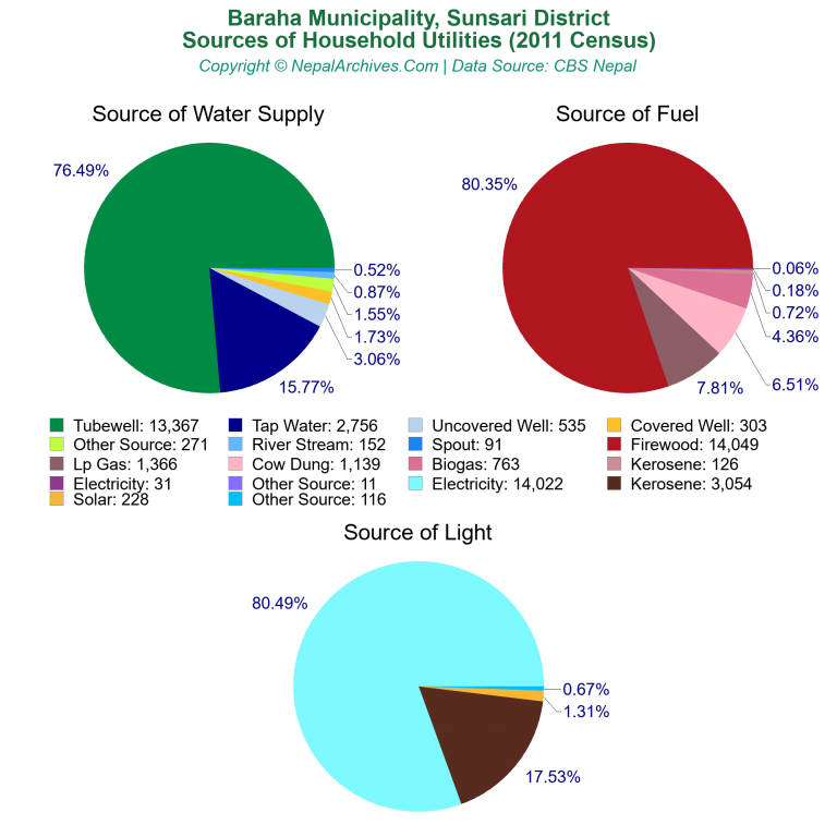 Household Utilities Pie Charts of Baraha Municipality
