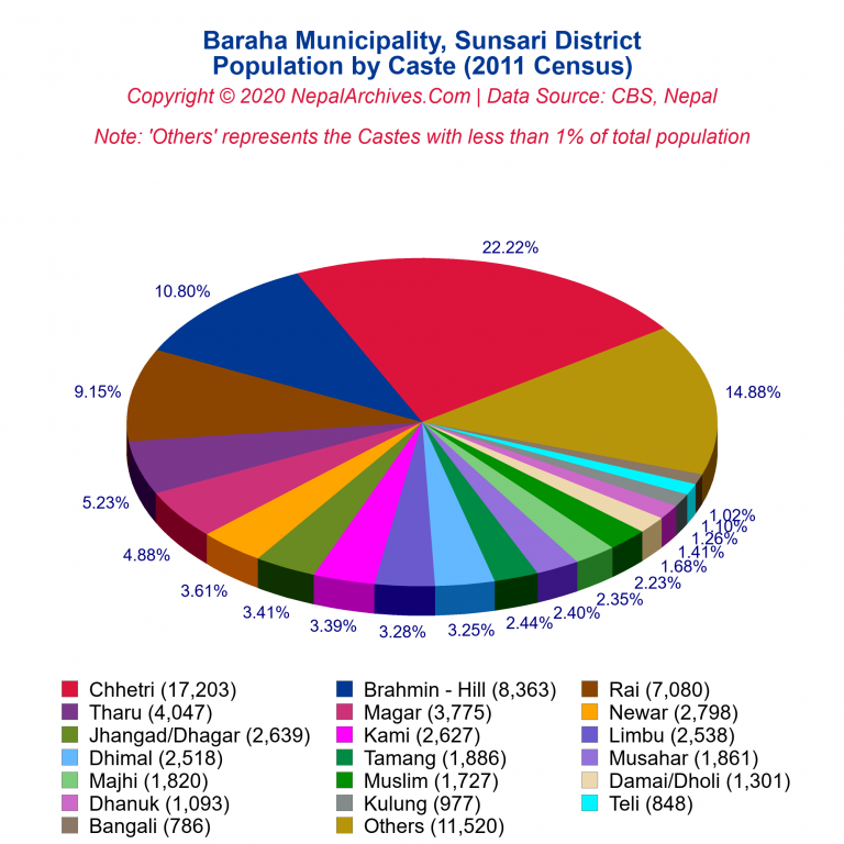 Population by Castes Chart of Baraha Municipality