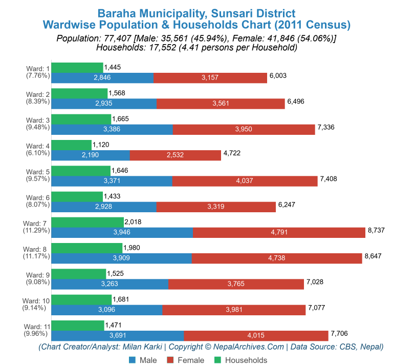 Wardwise Population Chart of Baraha Municipality