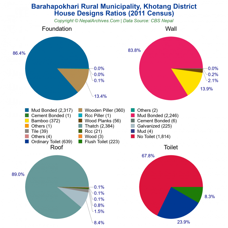 House Design Ratios Pie Charts of Barahapokhari Rural Municipality