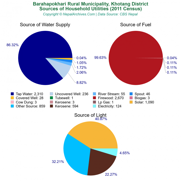 Household Utilities Pie Charts of Barahapokhari Rural Municipality