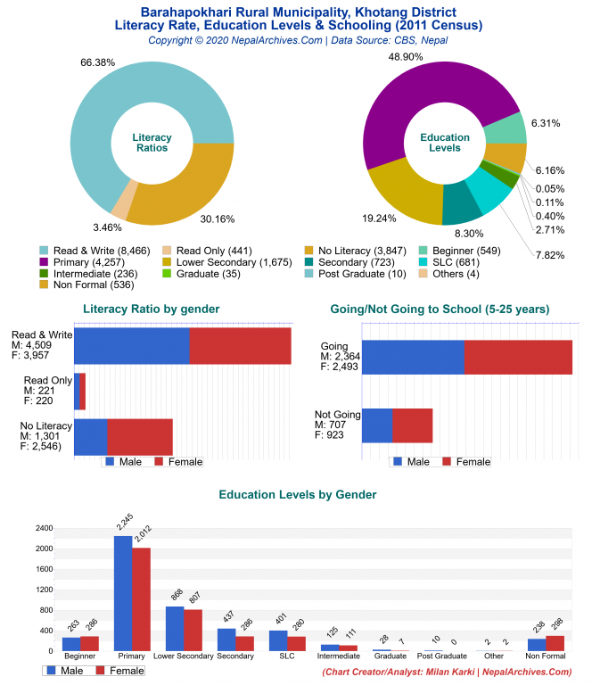 Literacy, Education Levels & Schooling Charts of Barahapokhari Rural Municipality