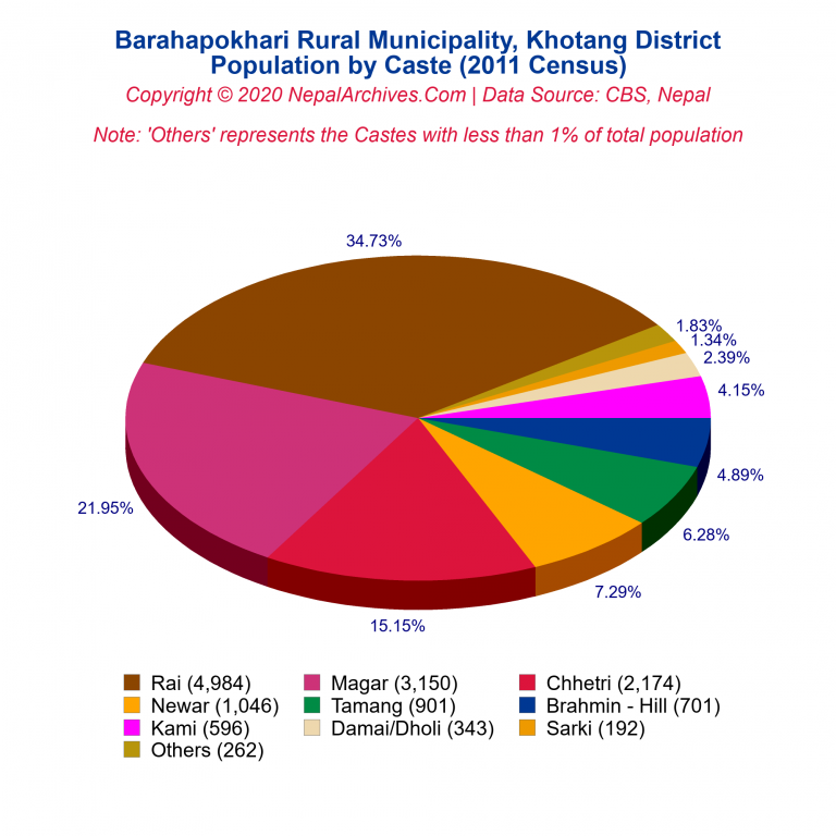 Population by Castes Chart of Barahapokhari Rural Municipality