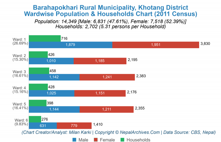 Wardwise Population Chart of Barahapokhari Rural Municipality