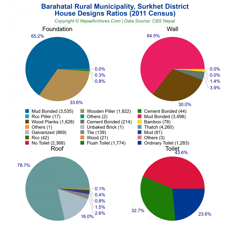 House Design Ratios Pie Charts of Barahatal Rural Municipality