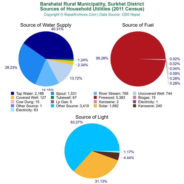 Household Utilities Pie Charts of Barahatal Rural Municipality