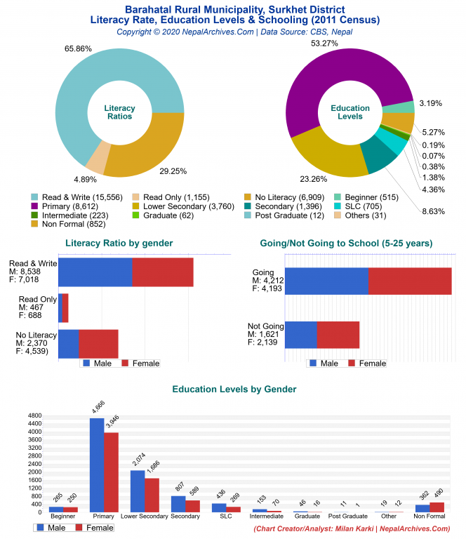 Literacy, Education Levels & Schooling Charts of Barahatal Rural Municipality