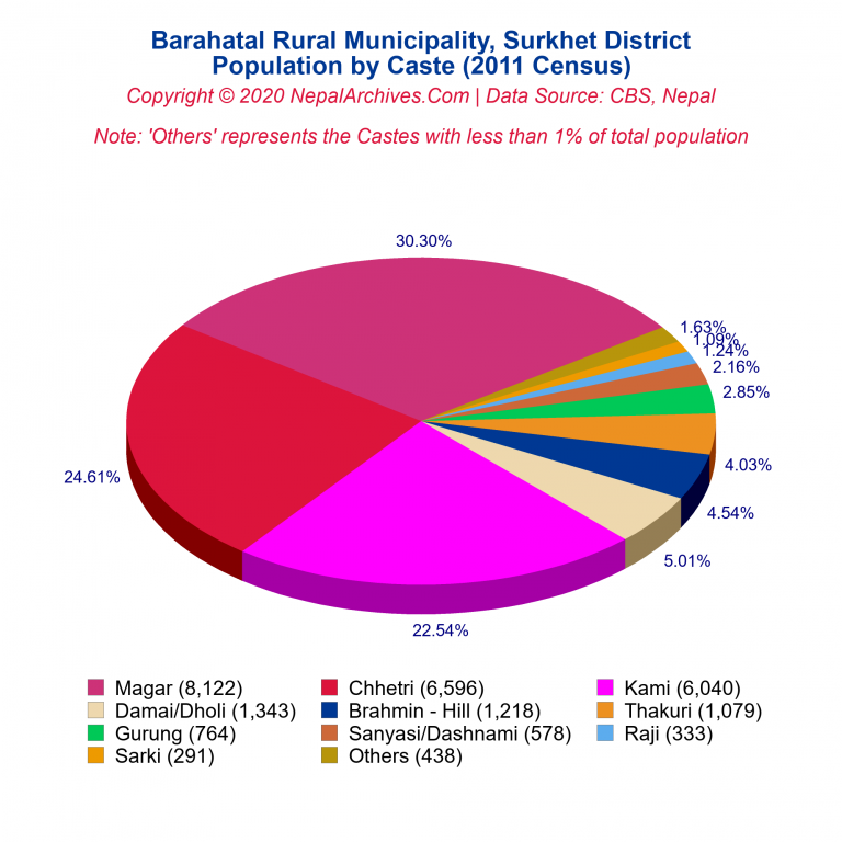 Population by Castes Chart of Barahatal Rural Municipality