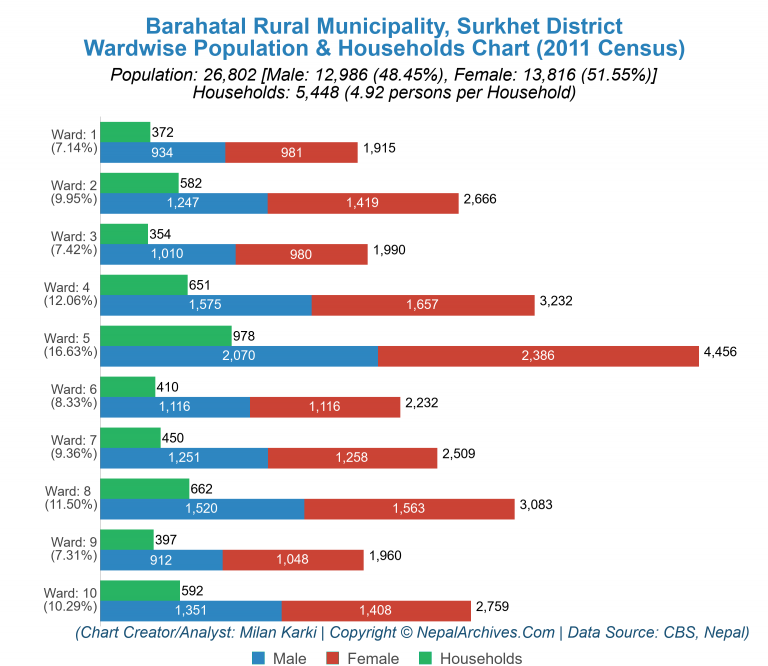 Wardwise Population Chart of Barahatal Rural Municipality