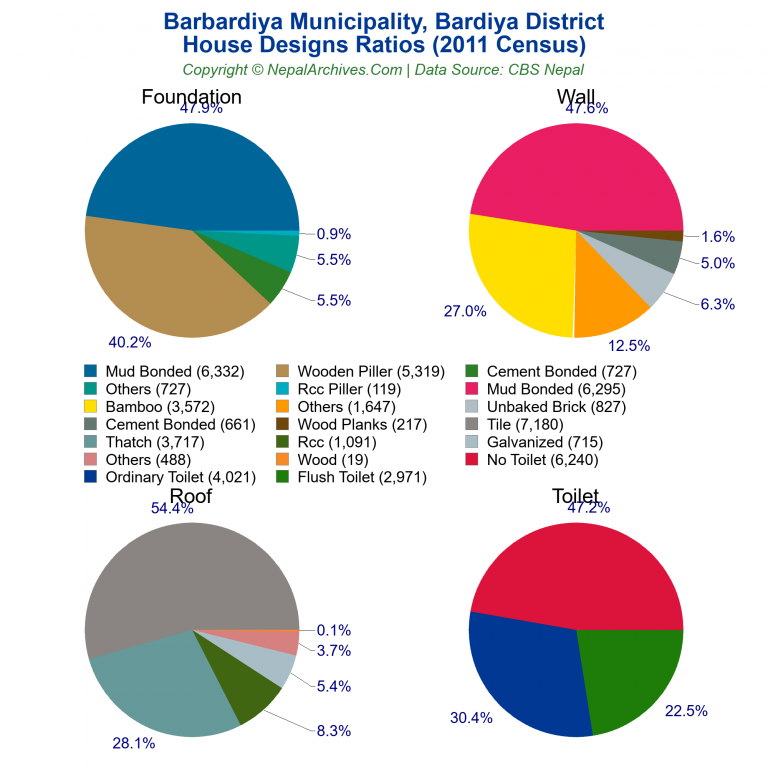 House Design Ratios Pie Charts of Barbardiya Municipality