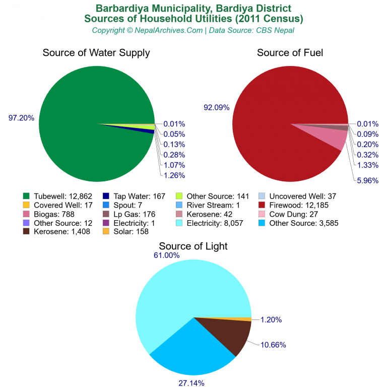 Household Utilities Pie Charts of Barbardiya Municipality