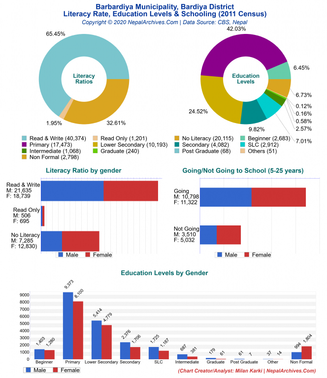 Literacy, Education Levels & Schooling Charts of Barbardiya Municipality