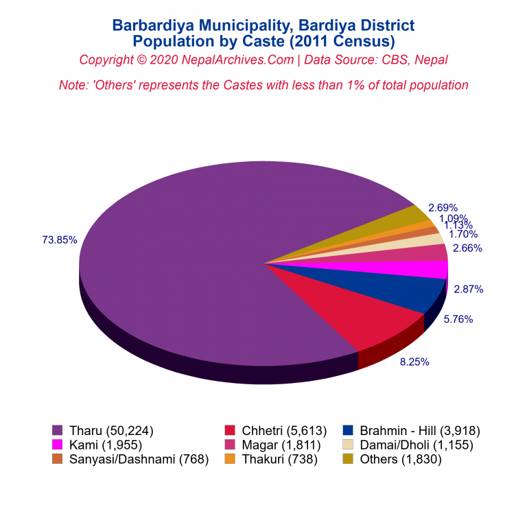 Population by Castes Chart of Barbardiya Municipality