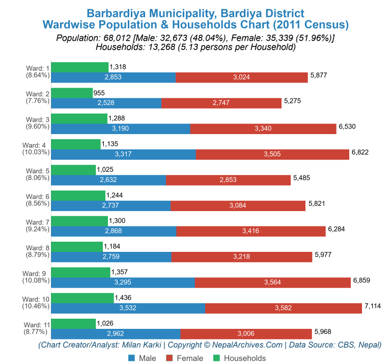 Wardwise Population Chart of Barbardiya Municipality