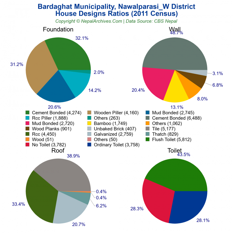 House Design Ratios Pie Charts of Bardaghat Municipality