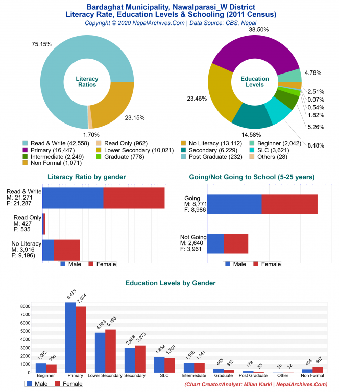 Literacy, Education Levels & Schooling Charts of Bardaghat Municipality