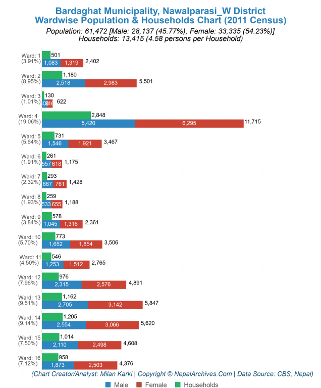 Wardwise Population Chart of Bardaghat Municipality